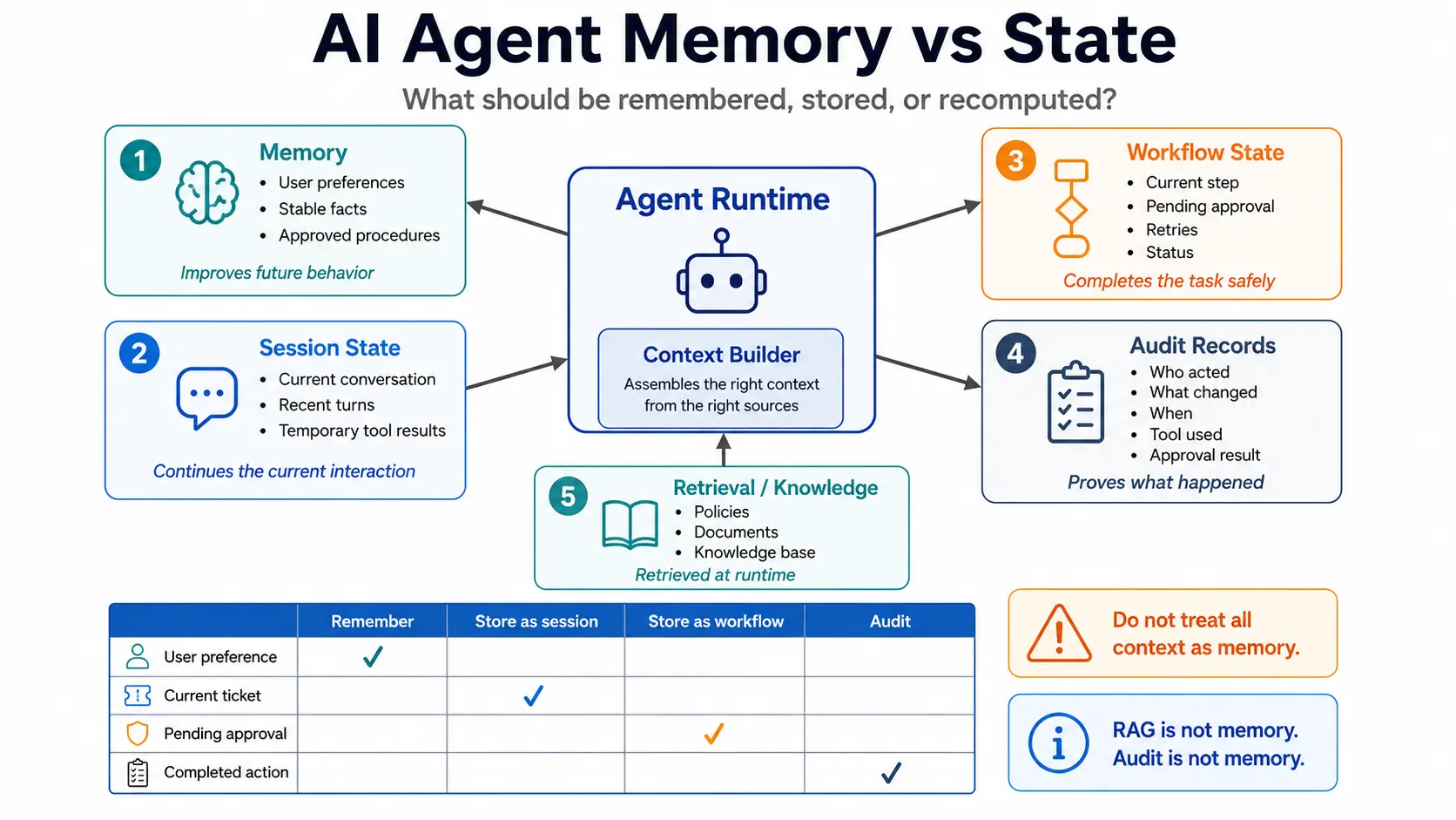 AI Agent Memory vs State diagram showing the four storage layers — Memory, Session State, Workflow State, and Audit Records — feeding into a central Agent Runtime and Context Builder