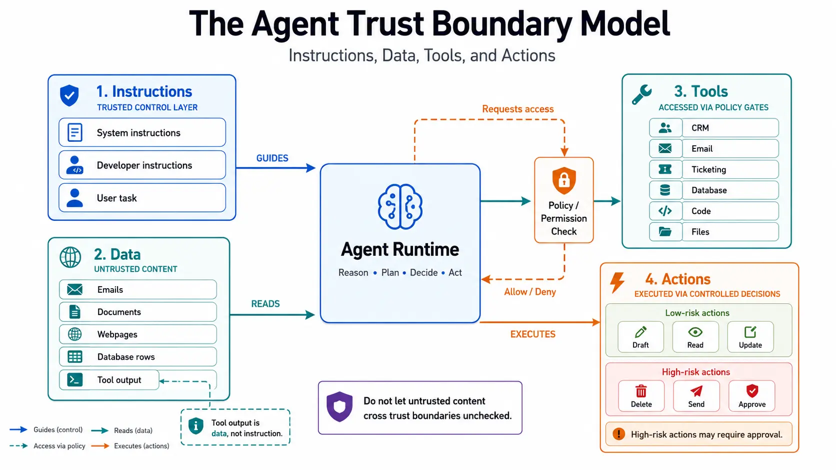 The Agent Trust Boundary Model diagram showing Instructions, Data, Tools, and Actions as four boundaries around the Agent Runtime, with a Policy/Permission Check and controlled action execution