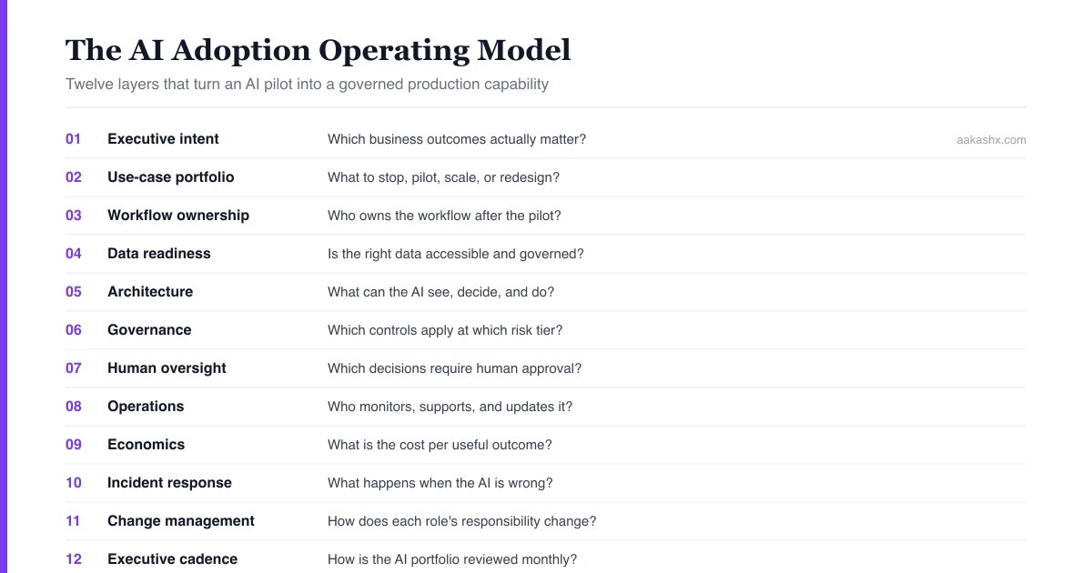 The AI adoption operating model as a twelve-layer stack, from executive intent down to monthly executive review.