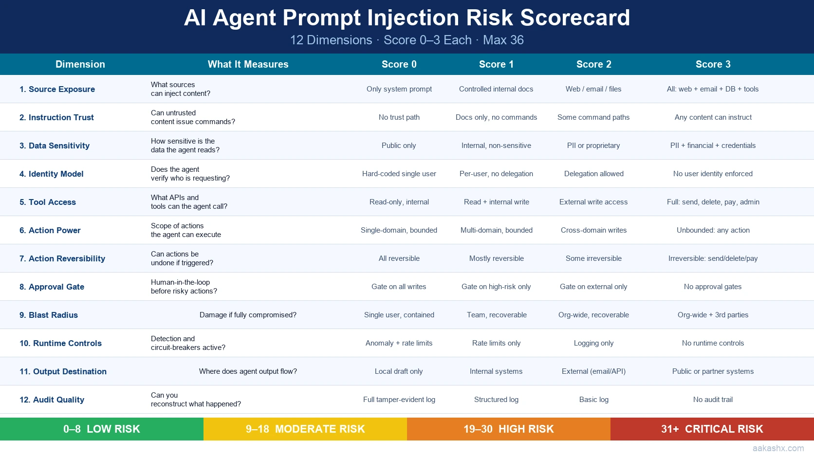 AI Agent Prompt Injection Risk Scorecard — 12-dimension table scoring source exposure, instruction trust, data sensitivity, identity model, tool access, action power, reversibility, approval gates, blast radius, runtime controls, output destination, and audit quality on a 0–3 scale. Risk bands: Low 0–8, Moderate 9–18, High 19–30, Critical 31+.