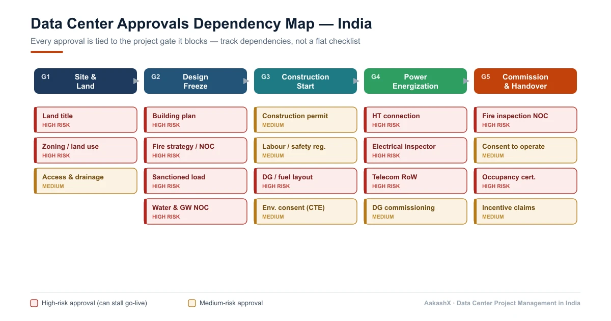 Data center approvals dependency map for India: land, building, fire, power, DG and fuel, water and environment, telecom, and incentive approvals mapped to the project gates they block, from site commitment through energization, commissioning, and handover.