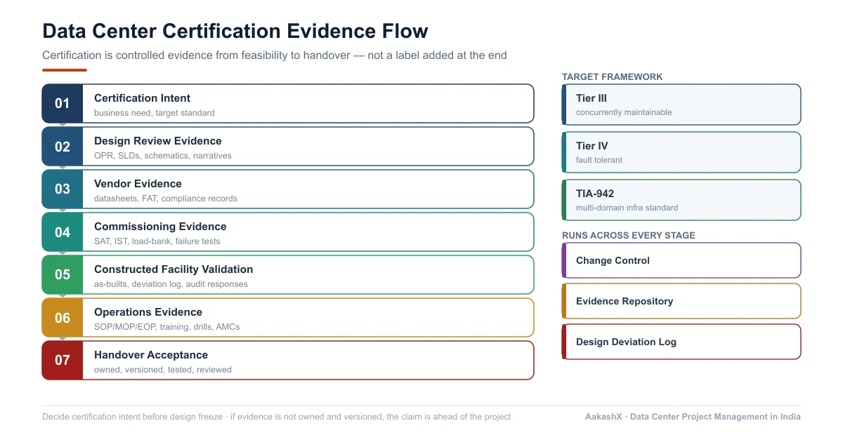 Data center certification evidence flow from certification intent through design review, vendor evidence, commissioning evidence, constructed facility validation, and operations evidence to handover, with Tier III, Tier IV, TIA-942, change control, and evidence repository side panels.
