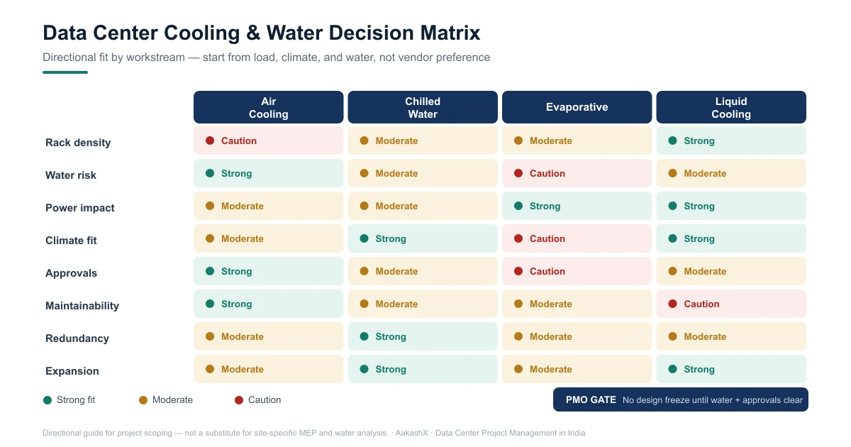 Data center cooling and water decision matrix for Indian sites comparing air cooling, chilled water, evaporative, and liquid cooling across rack density, water risk, power impact, climate fit, approvals, redundancy, maintainability, and expansion.
