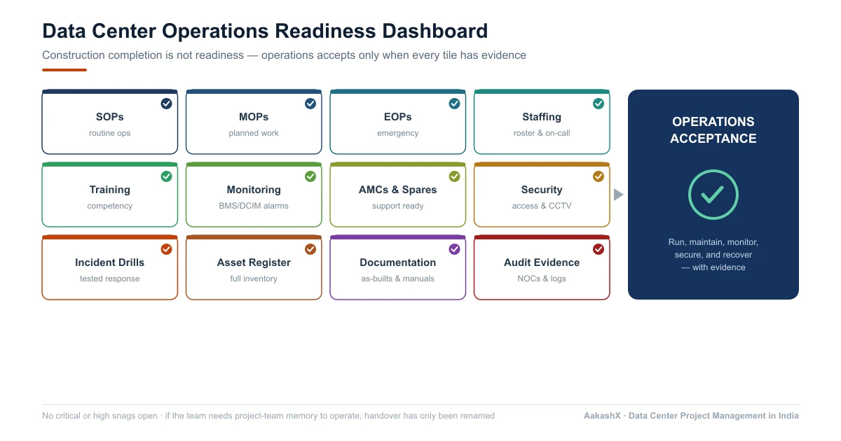 Data center operations readiness dashboard covering SOPs, MOPs, EOPs, staffing, monitoring, AMCs, spares, security, incident response, drills, asset register, documentation, and audit evidence, leading to a final operations acceptance gate.