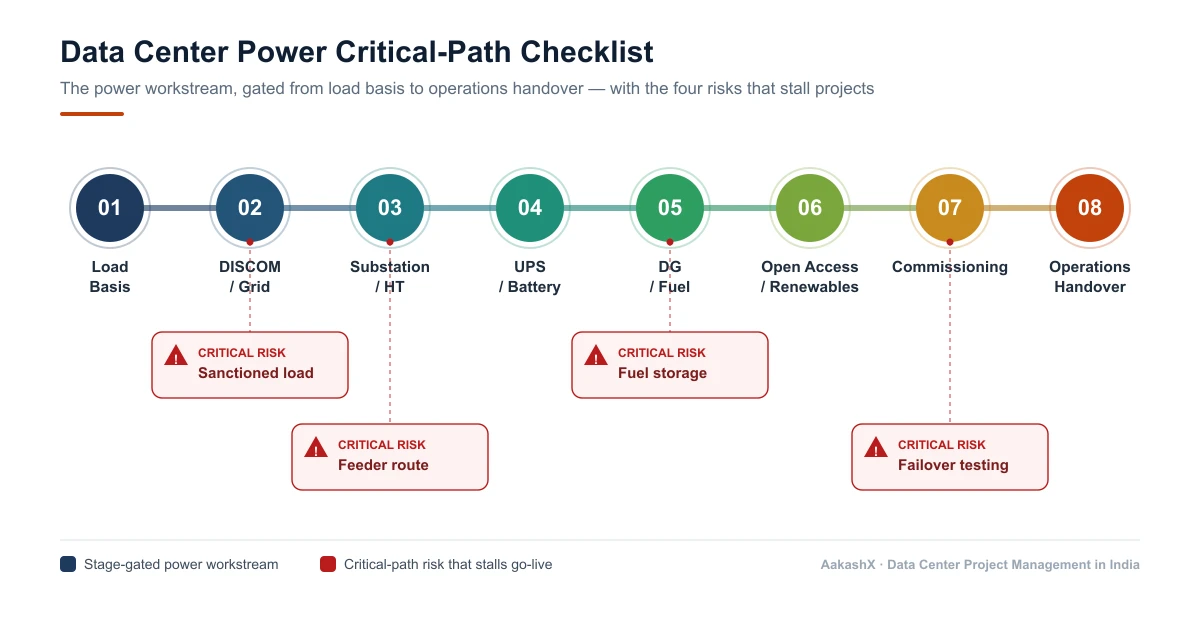 Power critical-path checklist for data center projects in India covering load basis, grid and DISCOM, substation and HT connection, UPS and battery, DG and fuel, open access and renewables, approvals, and commissioning.