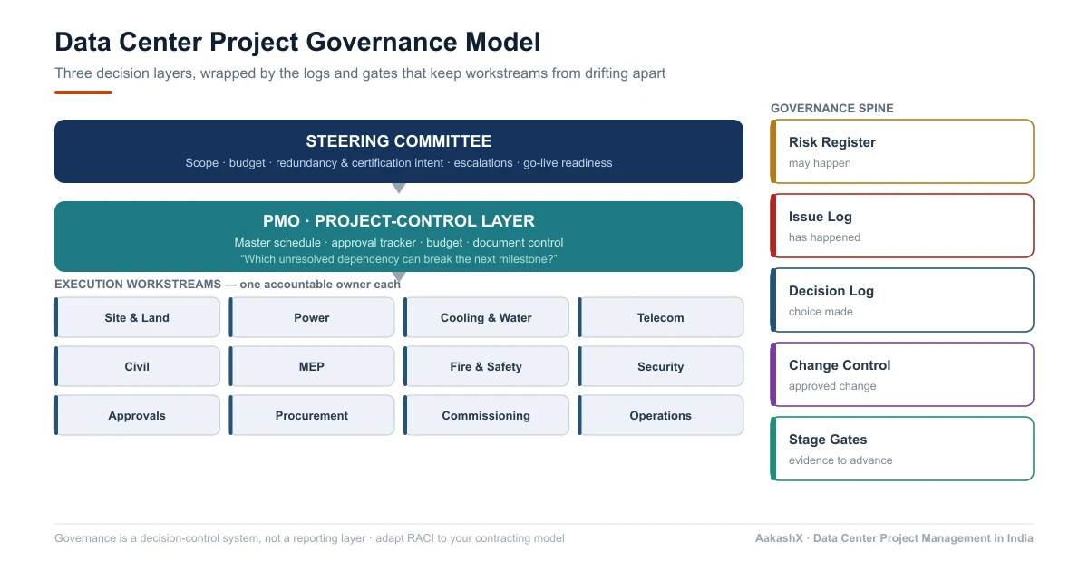 Data center project governance model showing a steering committee over a PMO control layer over twelve execution workstreams, wrapped by the risk register, issue log, decision log, change control, and stage gates.