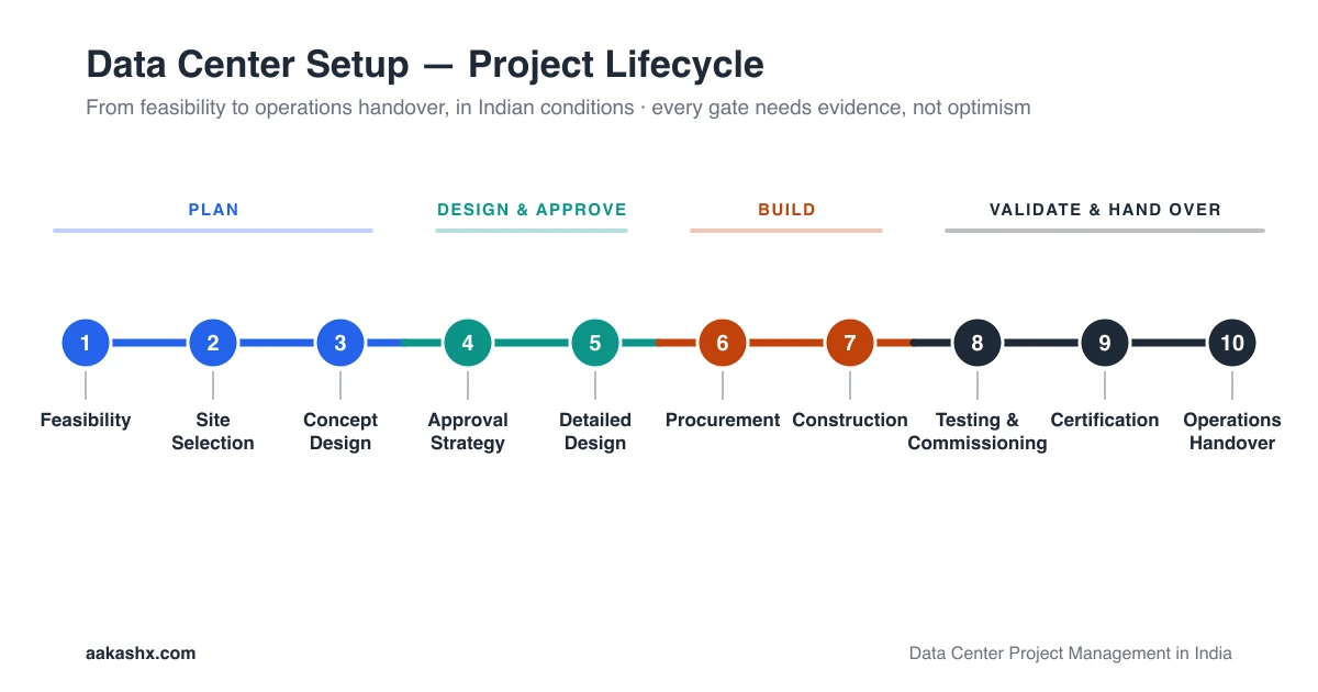 Data center setup project lifecycle map: ten stage-gated phases from feasibility and site selection through detailed design, procurement, construction, commissioning, certification, and operations handover.