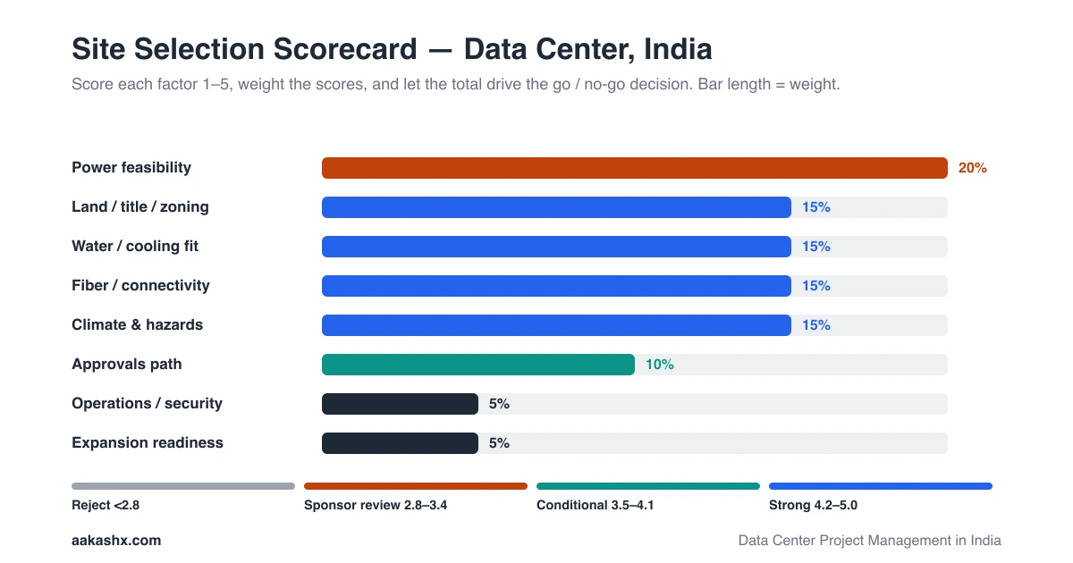 Data center site selection scorecard for India covering land, power, water, fiber, climate risk, approvals, security, and expansion readiness.