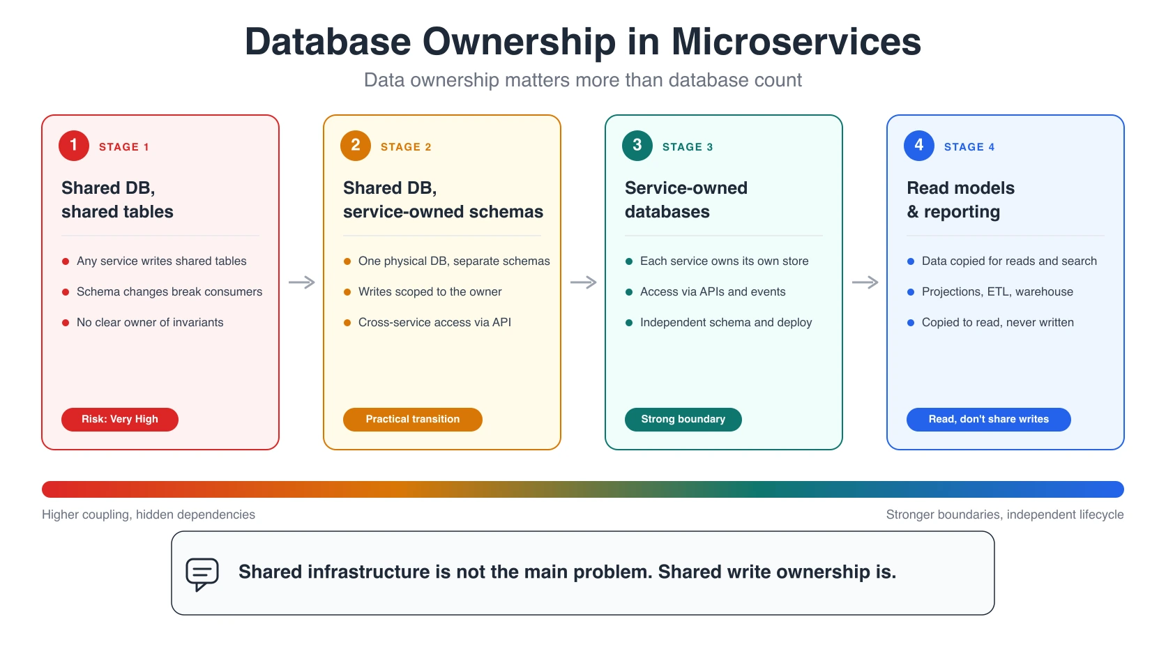 Database ownership maturity path from shared tables to service-owned schemas, service-owned databases, and read models for reporting