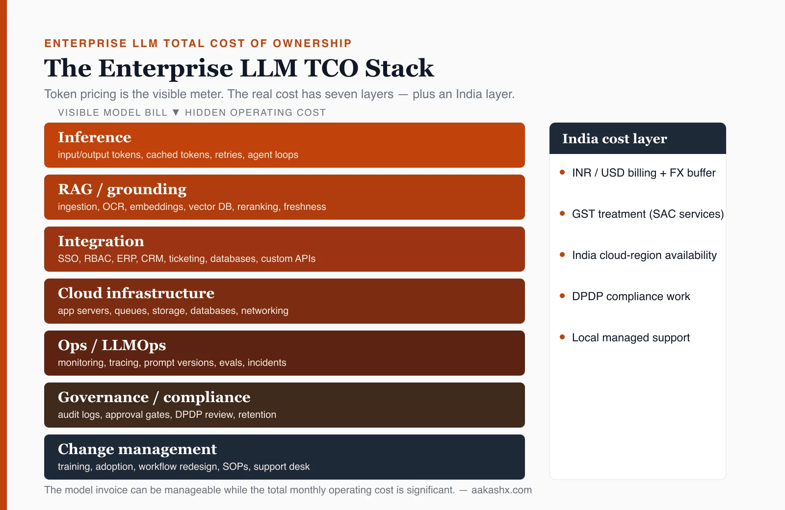 The Enterprise LLM TCO stack: seven cost layers from inference, RAG, integration, cloud infrastructure, ops, and governance to change management, plus an India layer for INR/USD, GST, cloud region, and DPDP.