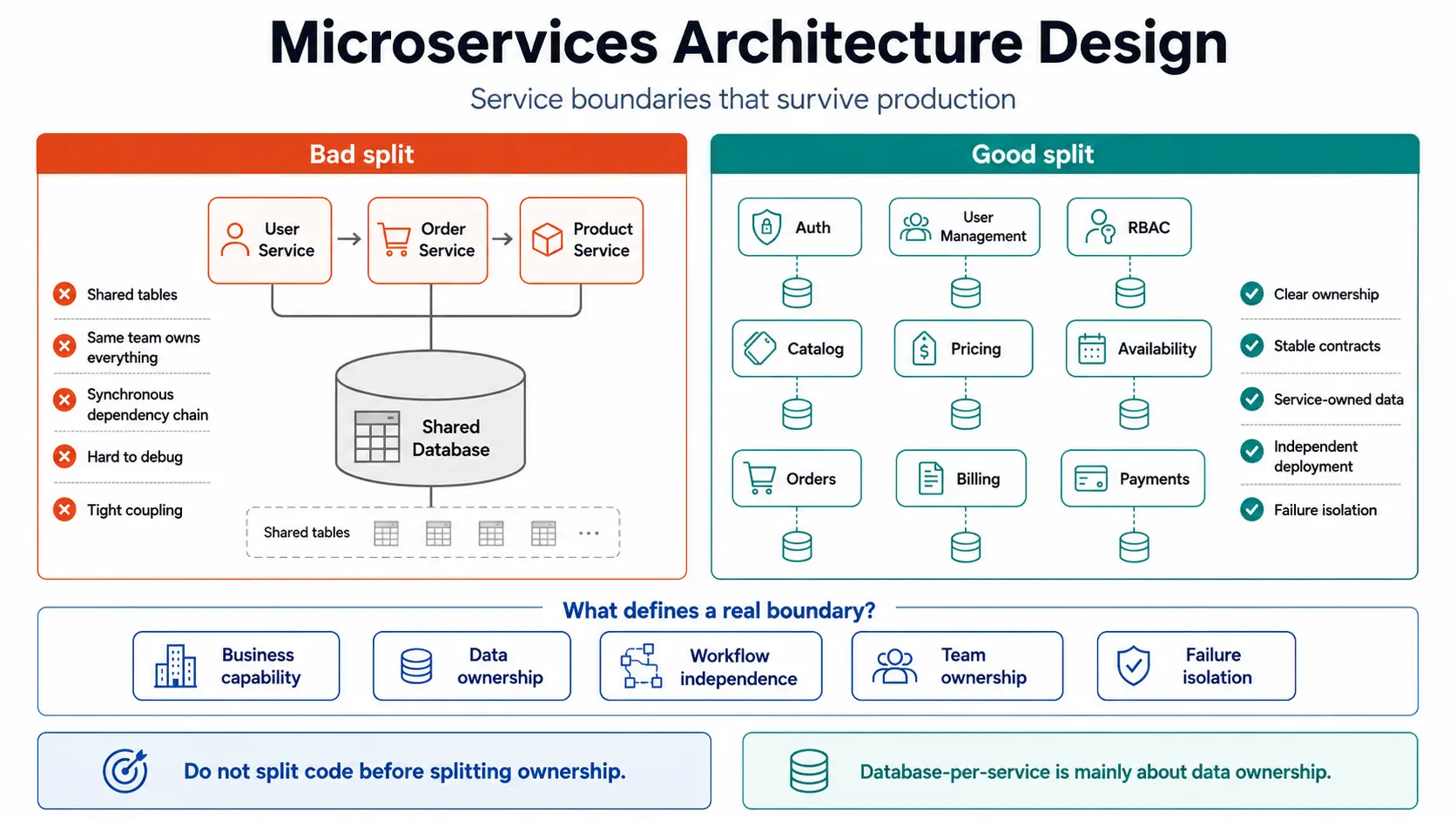 Microservices architecture design — bad split with shared database versus good split with service-owned data, clear boundaries, and independent deployment
