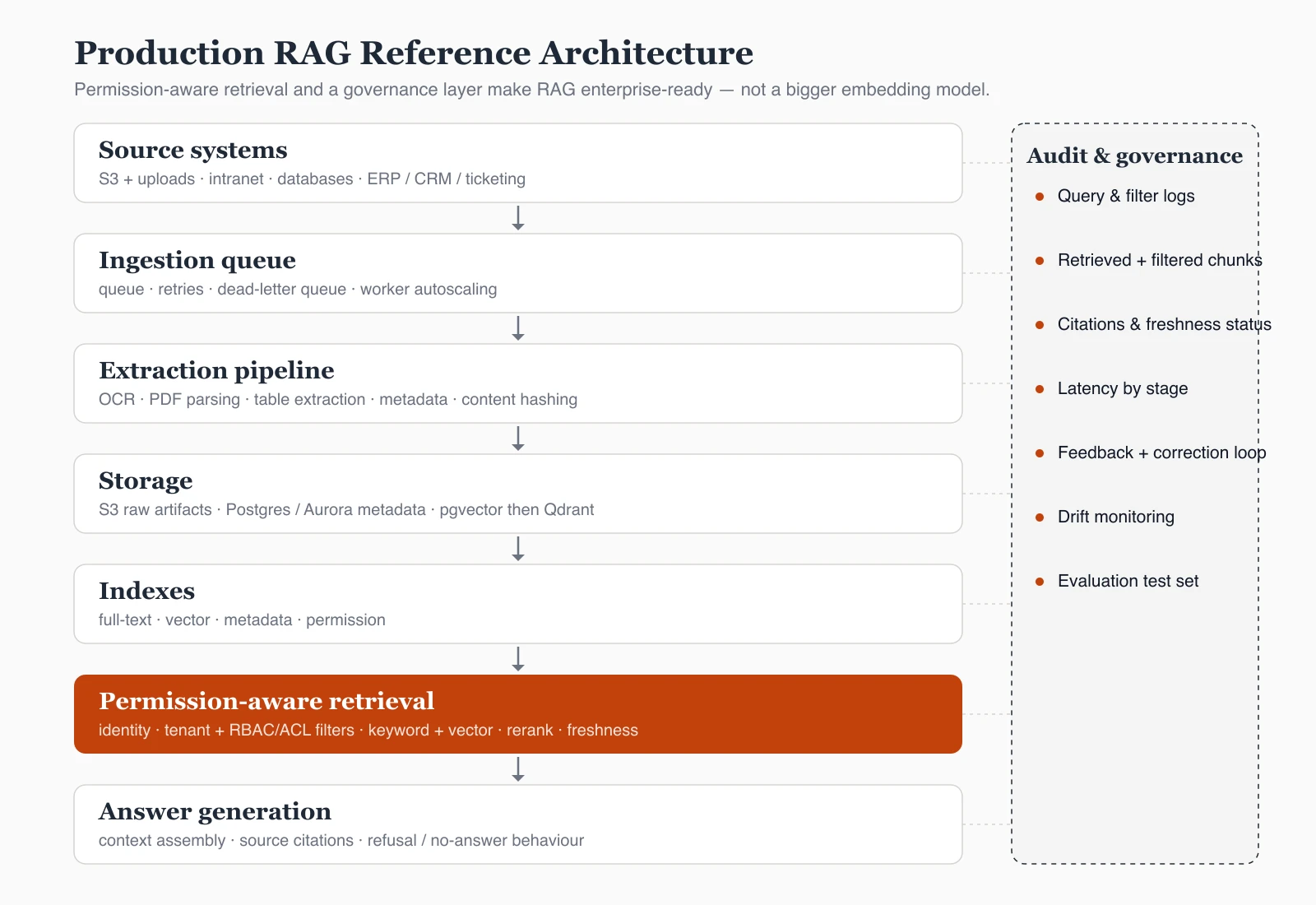 Production RAG reference architecture showing source connectors, ingestion queue, extraction pipeline, metadata store, vector and full-text indexes, permission-aware retrieval, answer generation, and an audit and governance layer.