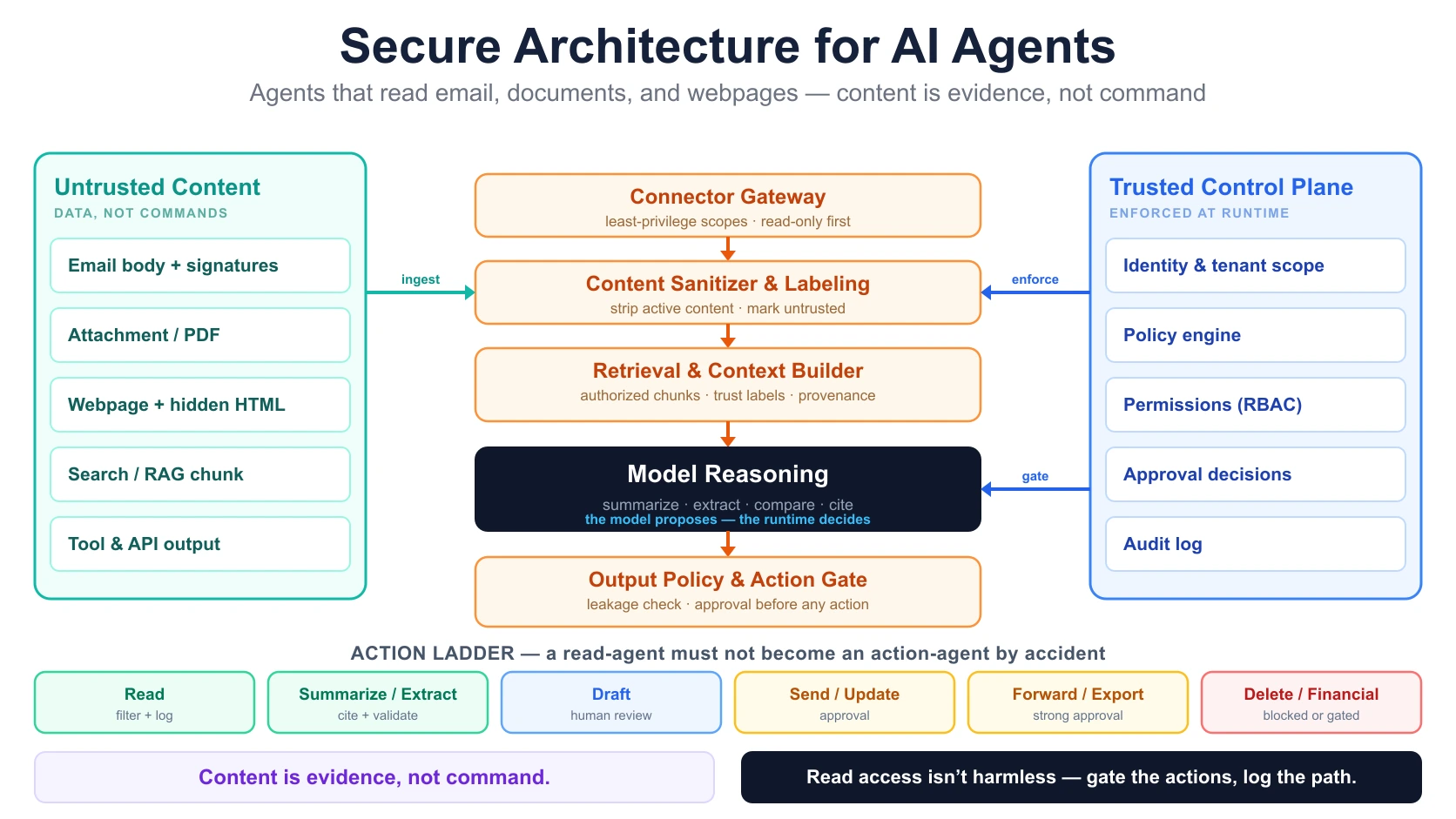 Secure architecture for AI agents that read email, documents, and webpages, showing identity resolution, policy engine, connector gateway, content labeling, retrieval, model reasoning, action gates, and audit logs