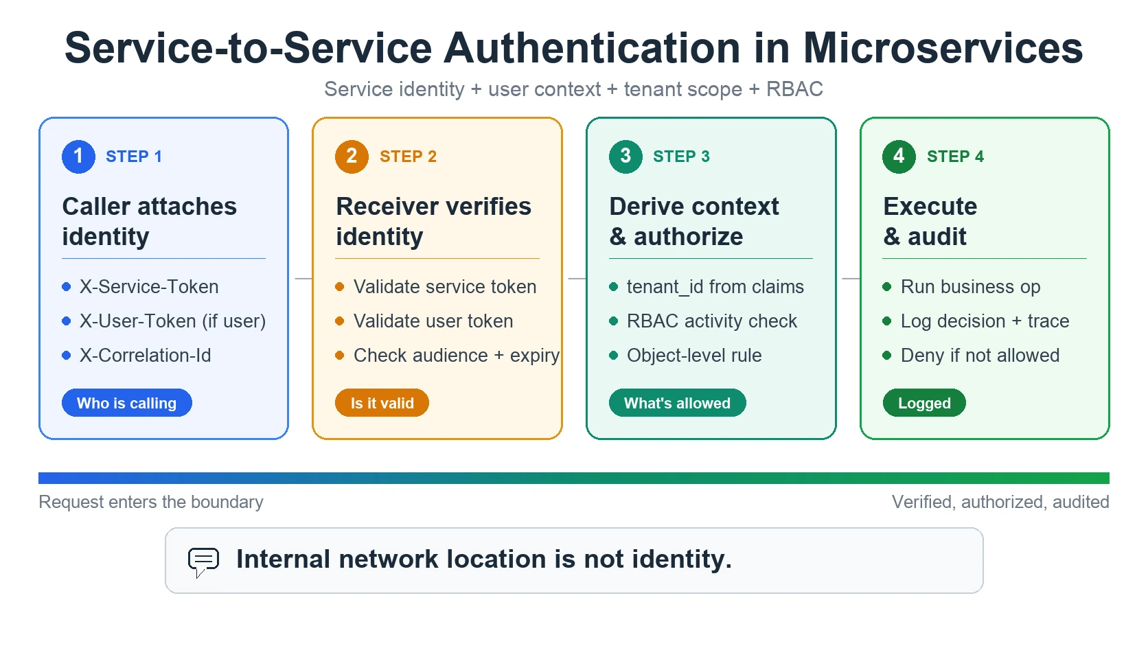 Service-to-service authentication in microservices — service token, user token, Auth service verification, tenant context derivation, RBAC check, and audit log across a calling service and a receiving service