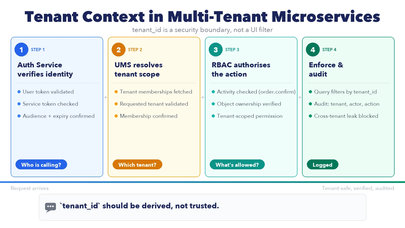 Tenant context in multi-tenant microservices — four-step flow: auth, tenant scope, RBAC, enforce and audit