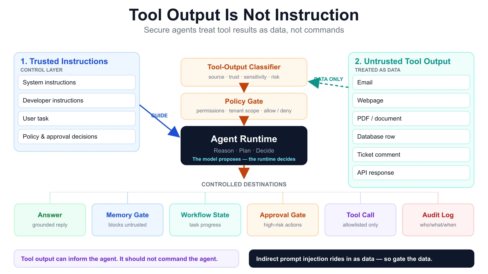 Tool Output Is Not Instruction diagram showing trusted instructions and untrusted tool output entering an agent runtime through a classifier and policy gate, then routed to controlled destinations: answer, memory gate, workflow state, approval gate, tool call, and audit log